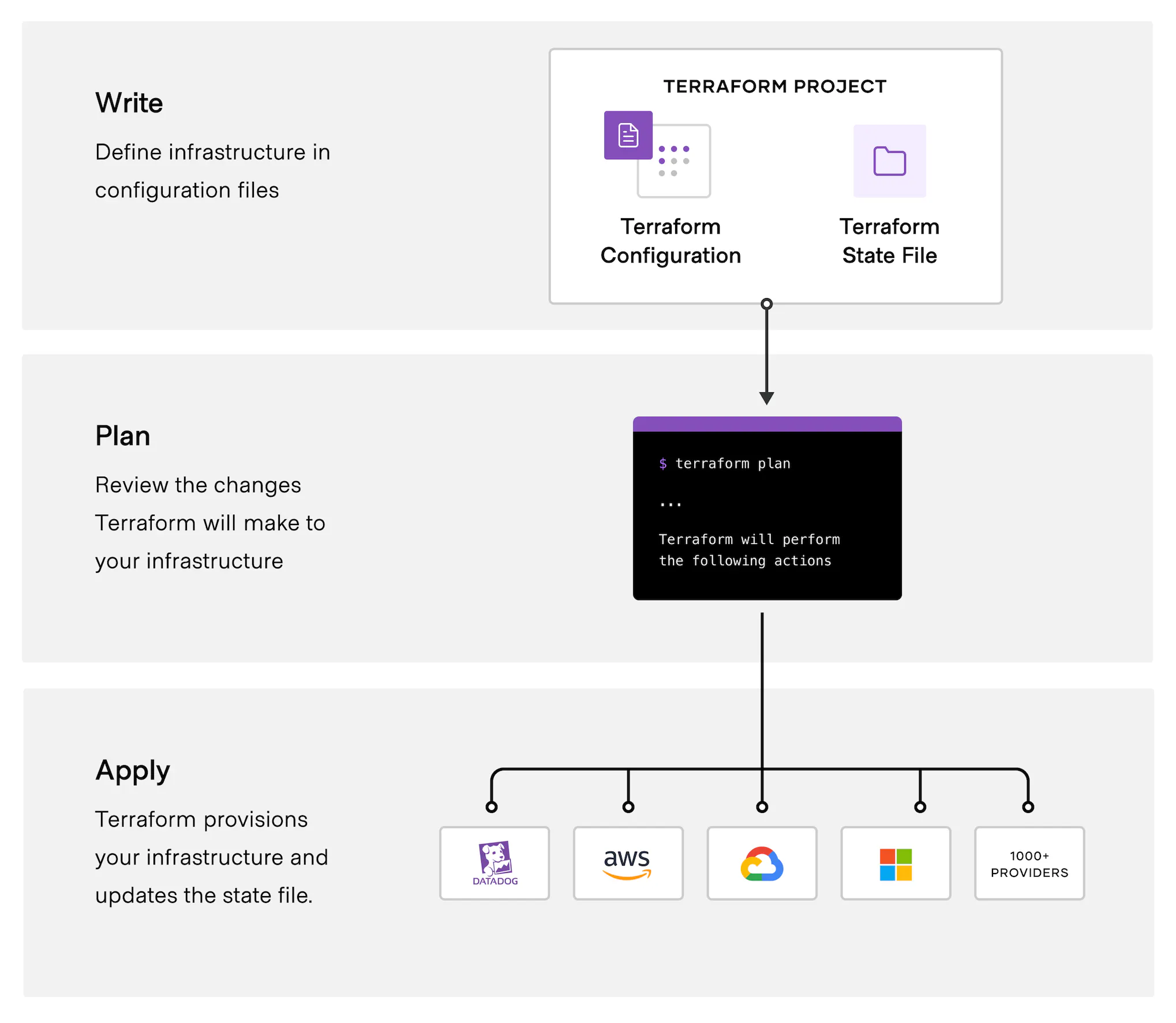 terraform_workflow